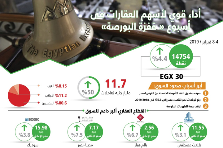 محققا ارتفاعا 1.9%.. انطلاقة لسهم هشام طلعت مصطفى في تعاملات الأسبوع الأول من فبراير